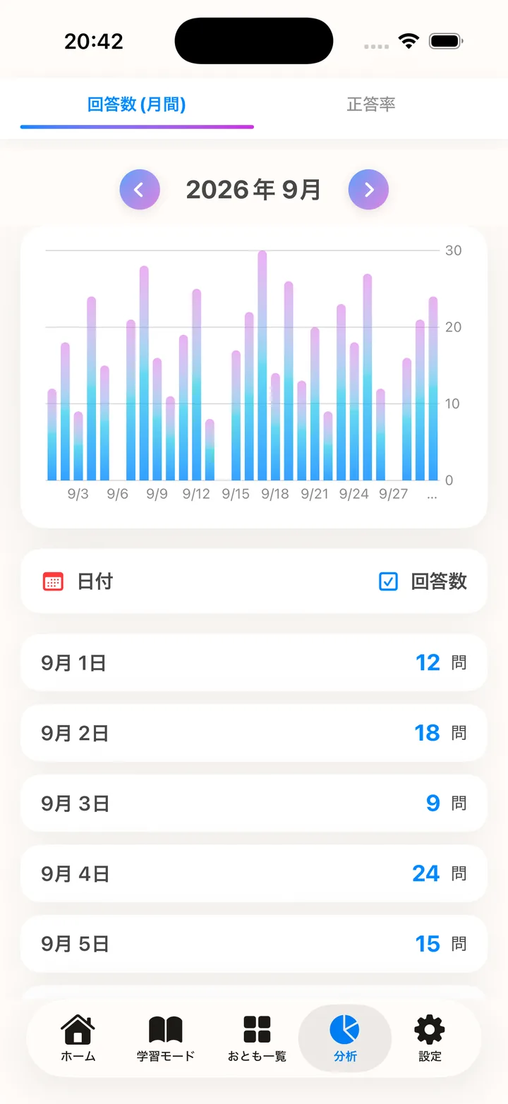 月ごとの回答数をグラフで表示する学習分析画面